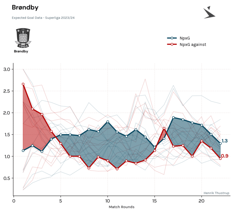 Brøndby expected goals data Superliga 2023/24