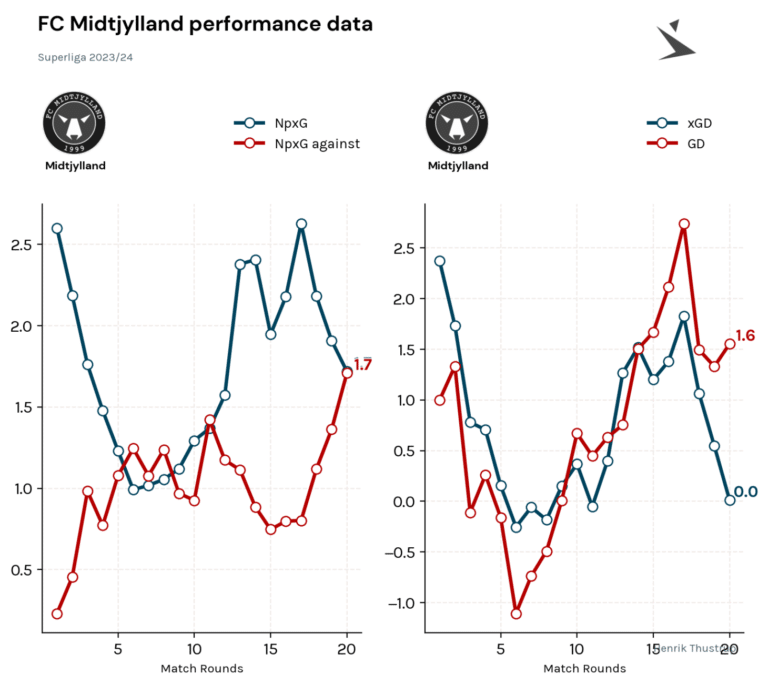 FC Midtjylland Performance Data Superligaen 2023/24