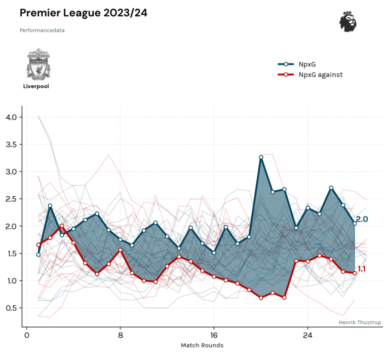 Liverpool FC expected goals data Premier League 2023/24