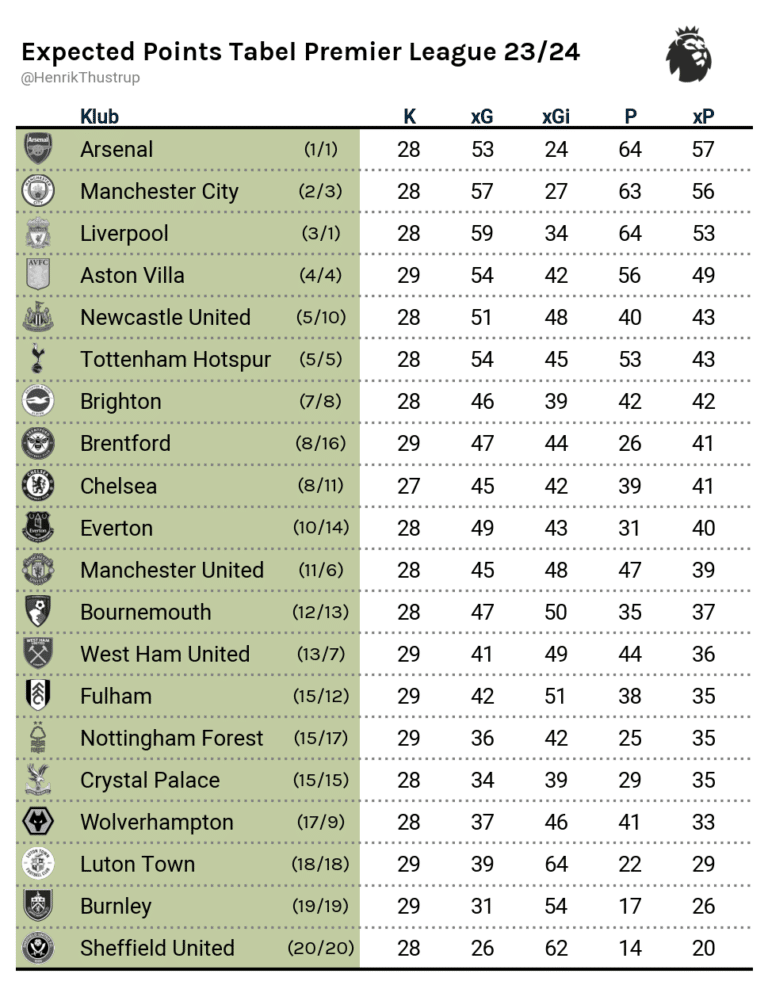 Premier League table of expected points 2023/24