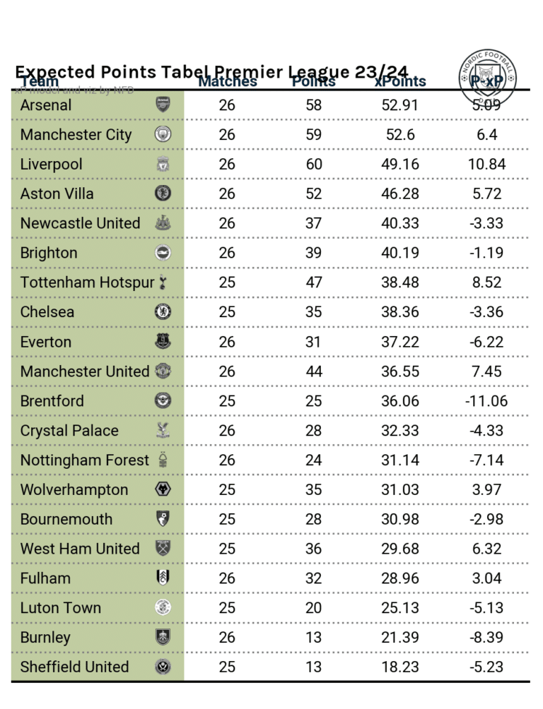 Premier League Expected Points tabel
