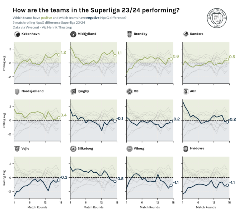 Superligaholdenes expected goals difference løbende udvikling