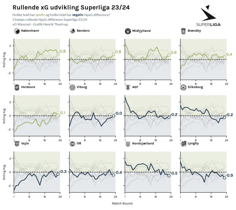 Superliga 2023/24 Expected Goals Difference trends