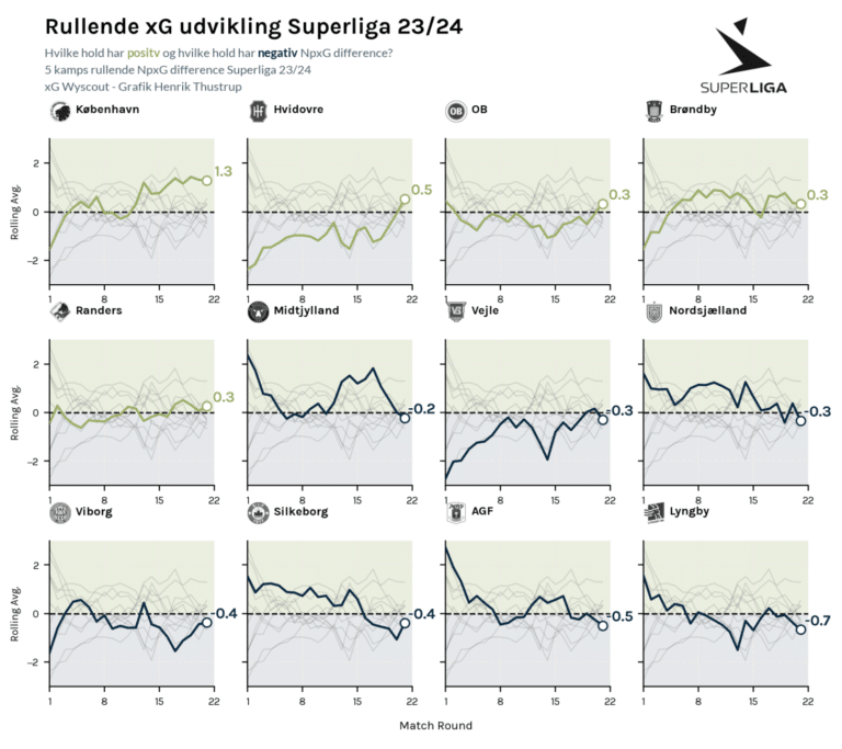Superliga 2023/24 Expected Goals Difference løbende udvikling