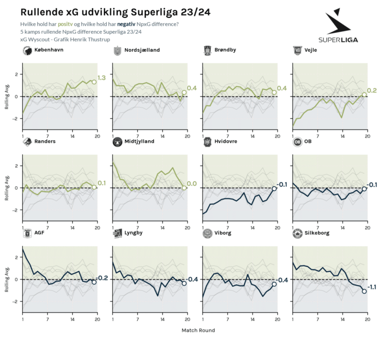 Superliga Performance Data 2023/24