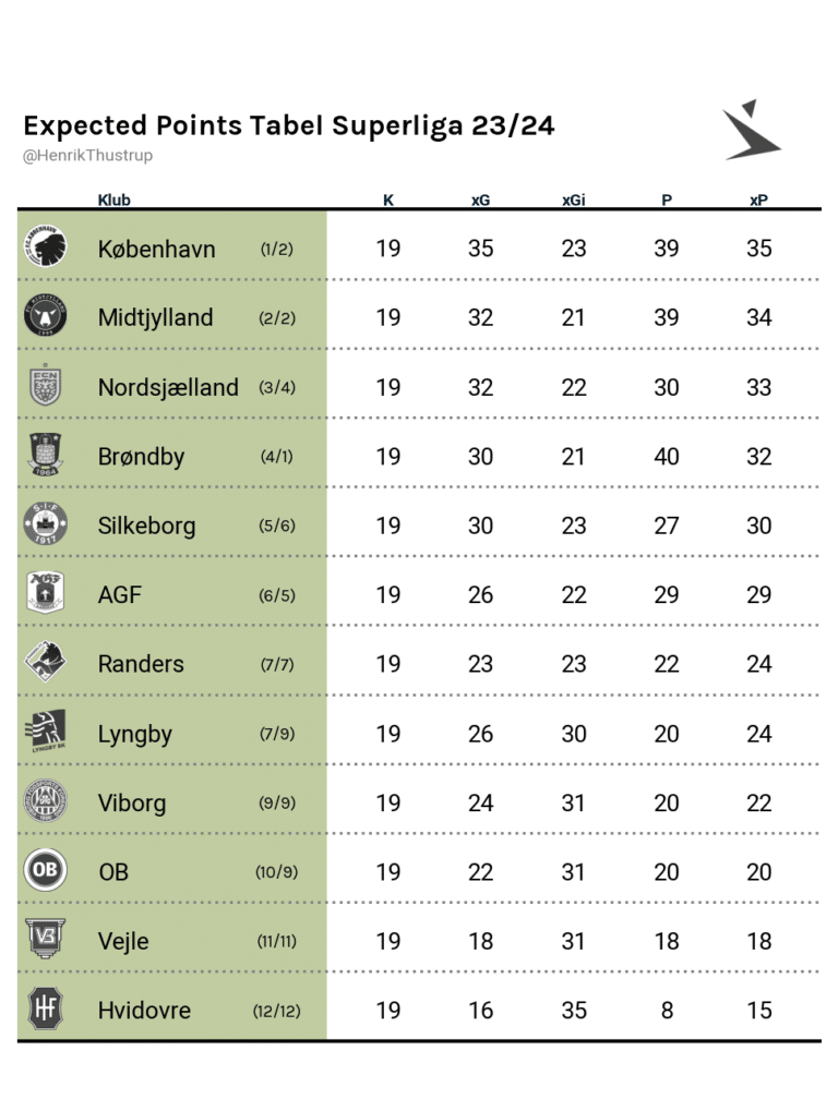 Superligaen Expected Points tabel 2023/24