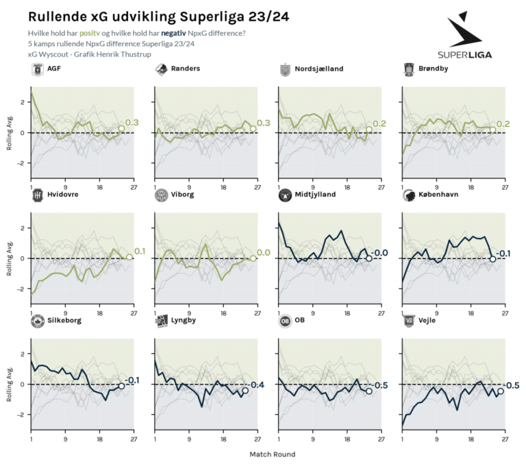 Superligaen expected goals difference trending 2023/24