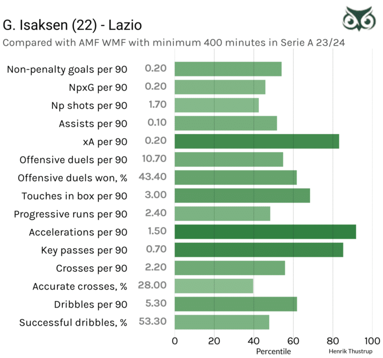 Gustav Isaksen performancedata 2023/24