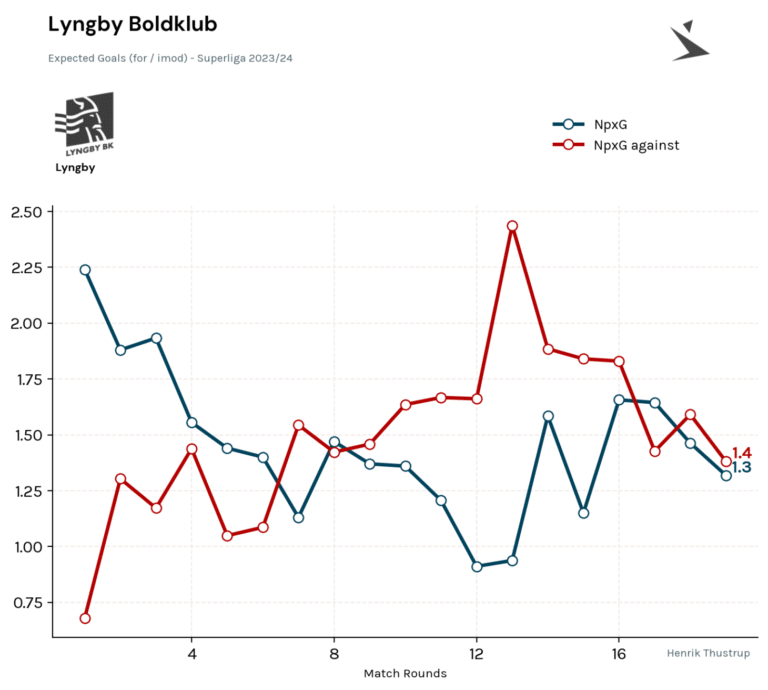 Lyngby BK Performance data Superligae 2023/24 - Expected Goals for og imod