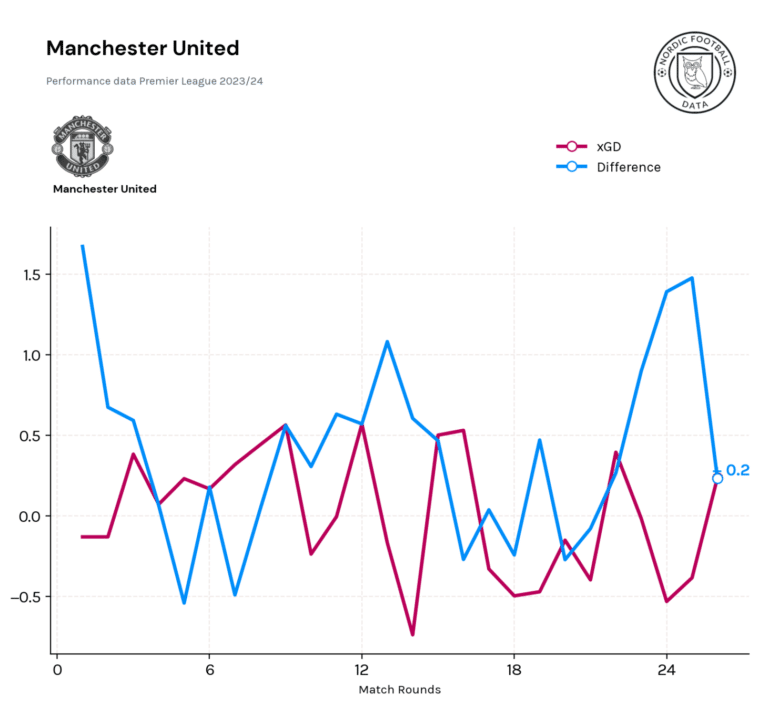Manchester United Expected Goals Difference & Måldifference Premier League 2023/24