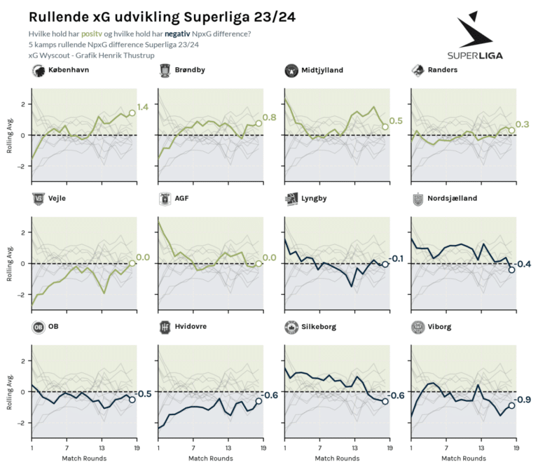 Superligaholdenes Expected Goals Difference 2023/24