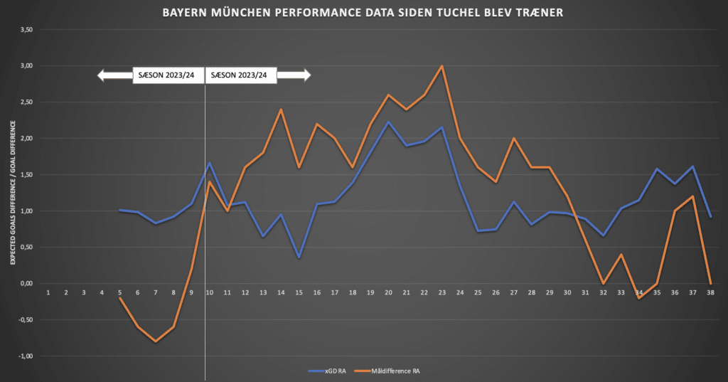 Performance data for Bayern München