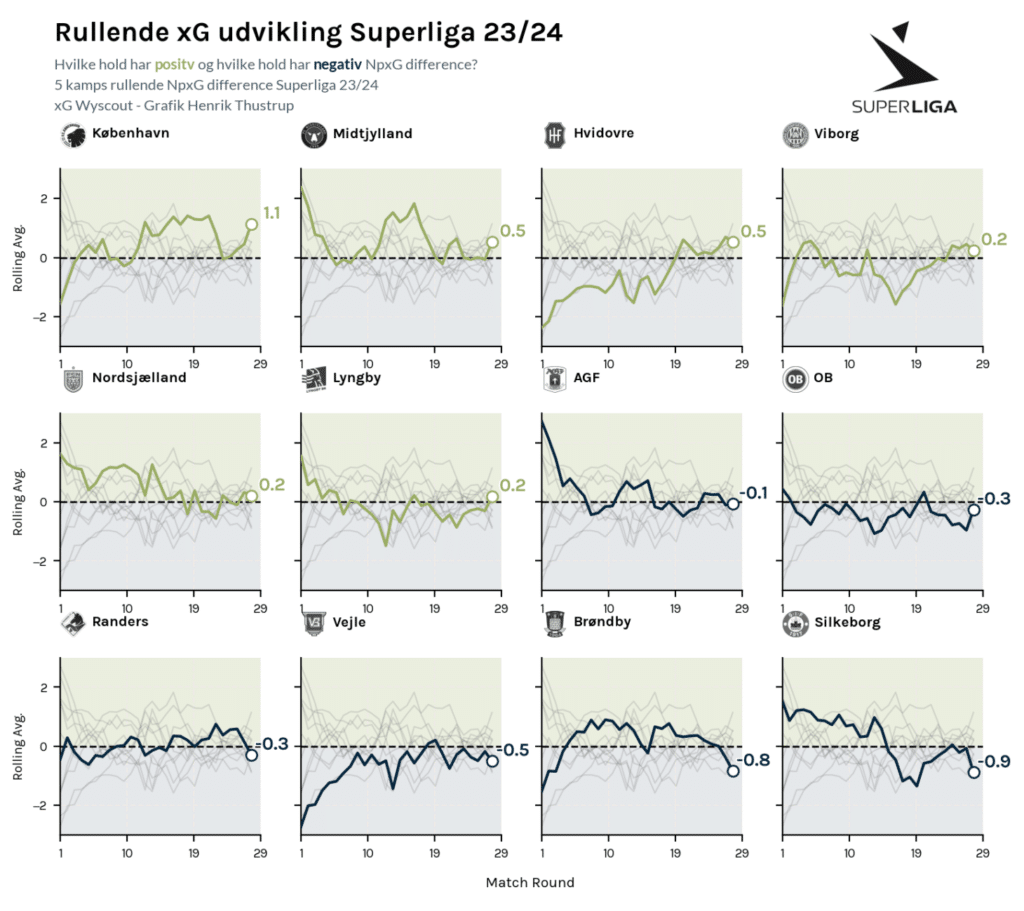 Superliga 2023/24 expected goals difference trends